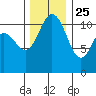 Belfair tide chart for Monday, November 25, 2024