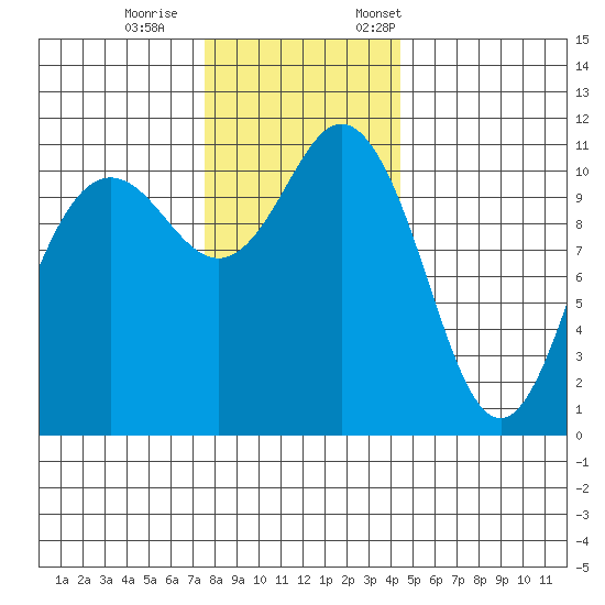 Belfair tide chart for Wednesday, November 27, 2024