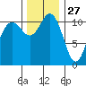 Belfair tide chart for Wednesday, November 27, 2024