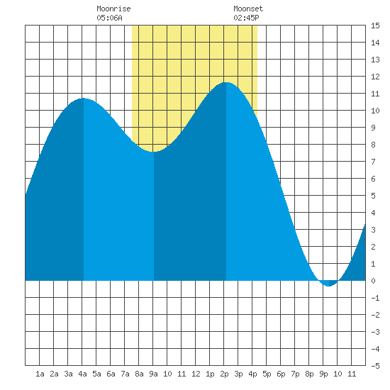 Belfair tide chart for Thursday, November 28, 2024