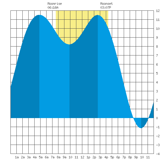 Belfair tide chart for Friday, November 29, 2024