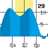 Belfair tide chart for Friday, November 29, 2024
