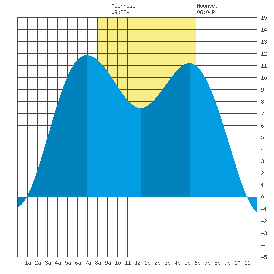 Belfair tide chart for Saturday, November 2, 2024