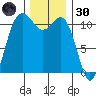 Belfair tide chart for Saturday, November 30, 2024