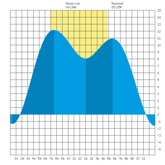 Belfair tide chart for Sunday, November 3, 2024