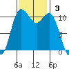 Belfair tide chart for Sunday, November 3, 2024