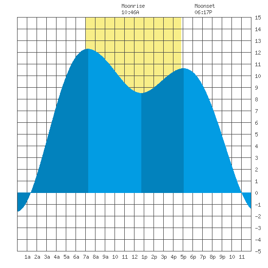 Belfair tide chart for Monday, November 4, 2024