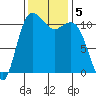 Belfair tide chart for Tuesday, November 5, 2024