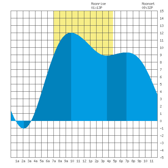 Belfair tide chart for Thursday, November 7, 2024
