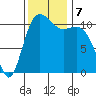 Belfair tide chart for Thursday, November 7, 2024