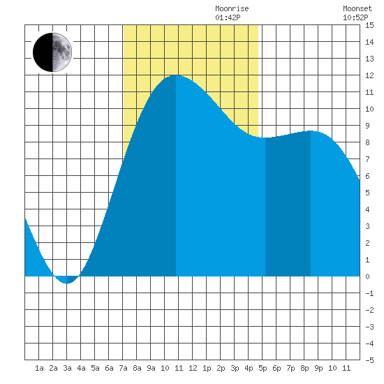 Belfair tide chart for Friday, November 8, 2024