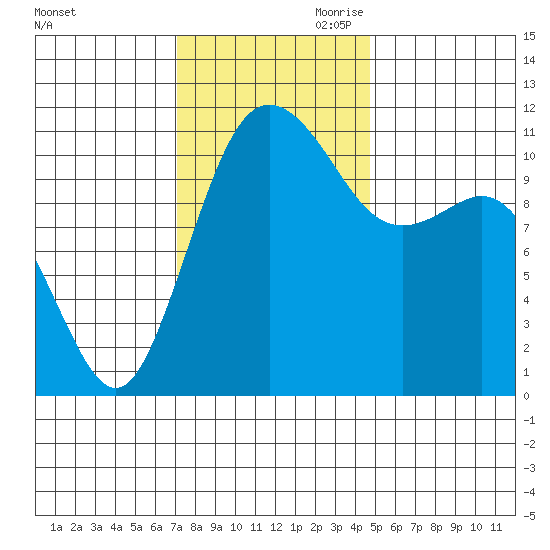 Belfair tide chart for Saturday, November 9, 2024