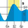 Belfair tide chart for Saturday, November 9, 2024