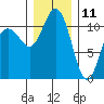 Belfair tide chart for Wednesday, December 11, 2024