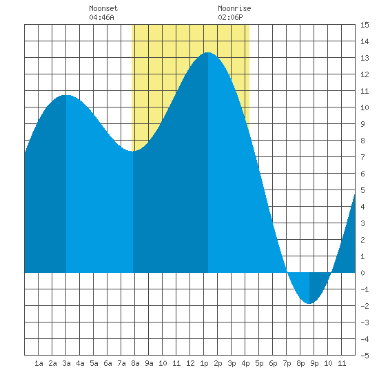 Belfair tide chart for Thursday, December 12, 2024