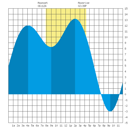 Belfair tide chart for Friday, December 13, 2024