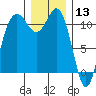 Belfair tide chart for Friday, December 13, 2024