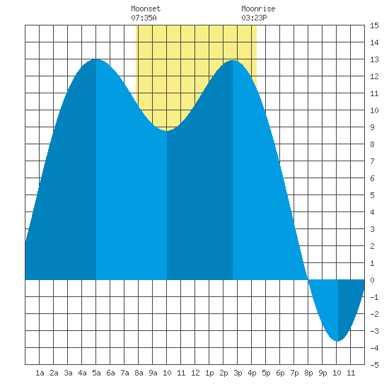 Belfair tide chart for Saturday, December 14, 2024