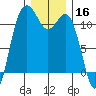 Belfair tide chart for Monday, December 16, 2024