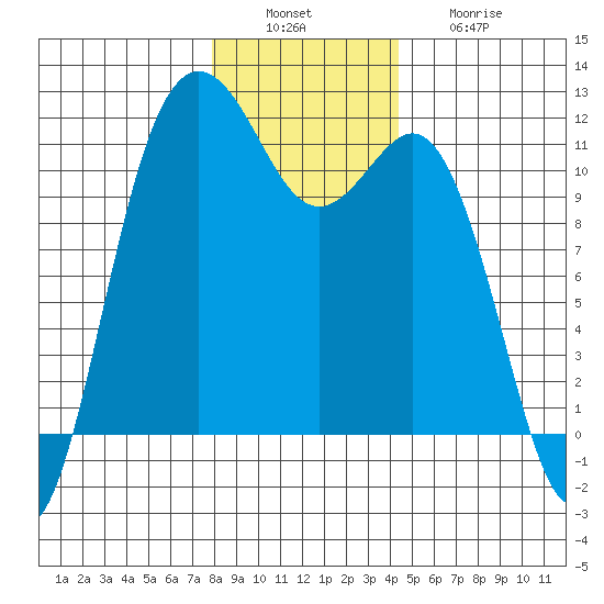 Belfair tide chart for Tuesday, December 17, 2024