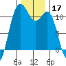 Belfair tide chart for Tuesday, December 17, 2024