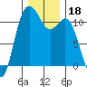 Belfair tide chart for Wednesday, December 18, 2024
