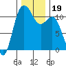 Belfair tide chart for Thursday, December 19, 2024