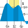 Belfair tide chart for Sunday, December 1, 2024