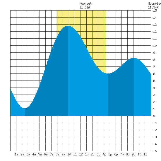 Belfair tide chart for Saturday, December 21, 2024
