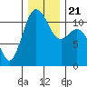 Belfair tide chart for Saturday, December 21, 2024