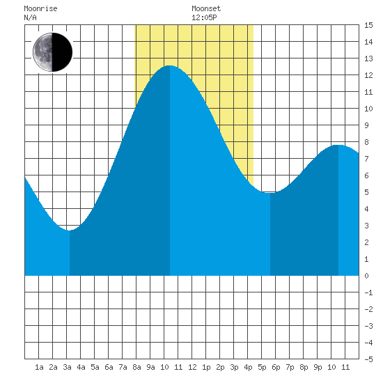 Belfair tide chart for Sunday, December 22, 2024