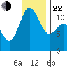 Belfair tide chart for Sunday, December 22, 2024