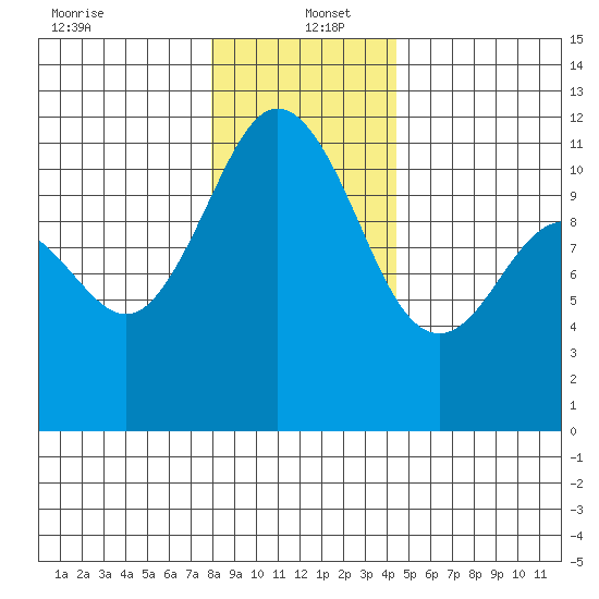 Belfair tide chart for Monday, December 23, 2024