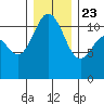 Belfair tide chart for Monday, December 23, 2024