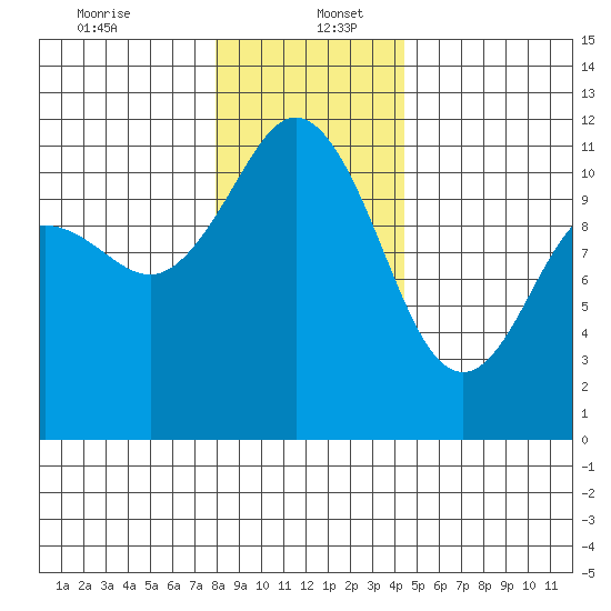 Belfair tide chart for Tuesday, December 24, 2024