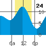 Belfair tide chart for Tuesday, December 24, 2024
