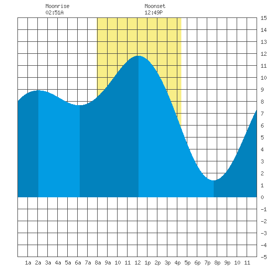 Belfair tide chart for Wednesday, December 25, 2024