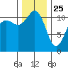 Belfair tide chart for Wednesday, December 25, 2024