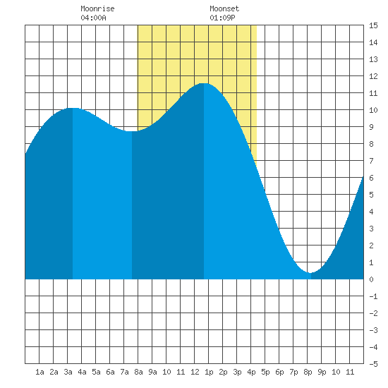 Belfair tide chart for Thursday, December 26, 2024