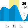 Belfair tide chart for Thursday, December 26, 2024