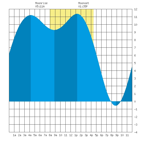 Belfair tide chart for Friday, December 27, 2024