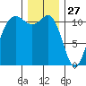 Belfair tide chart for Friday, December 27, 2024