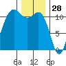 Belfair tide chart for Saturday, December 28, 2024