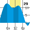 Belfair tide chart for Sunday, December 29, 2024