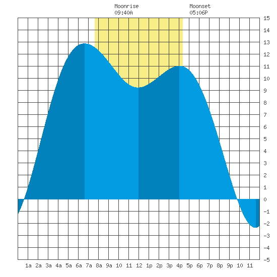 Belfair tide chart for Monday, December 2, 2024