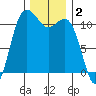 Belfair tide chart for Monday, December 2, 2024