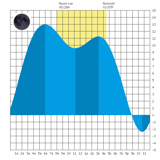 Belfair tide chart for Monday, December 30, 2024