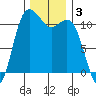 Belfair tide chart for Tuesday, December 3, 2024