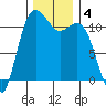 Belfair tide chart for Wednesday, December 4, 2024