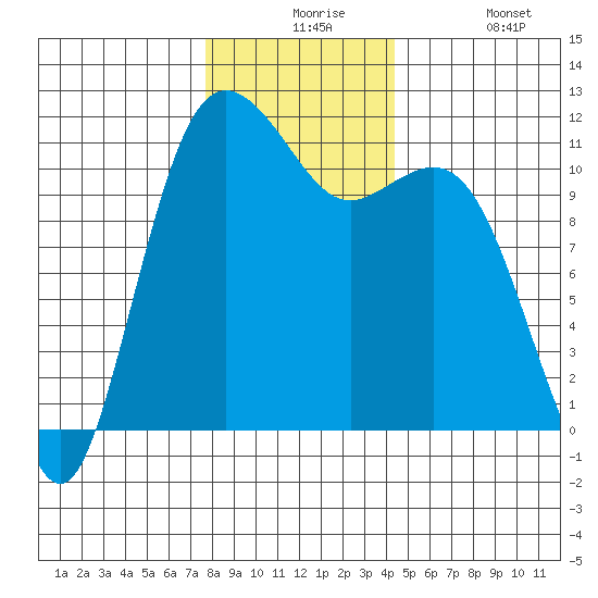 Belfair tide chart for Thursday, December 5, 2024
